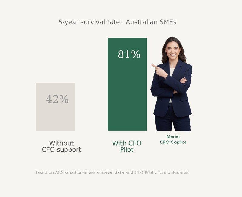 5-year survival rate — Australian SMEs with CFO Pilot support